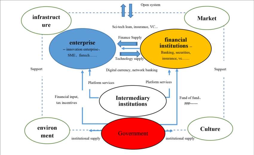 Connected Insurance Ecosystems